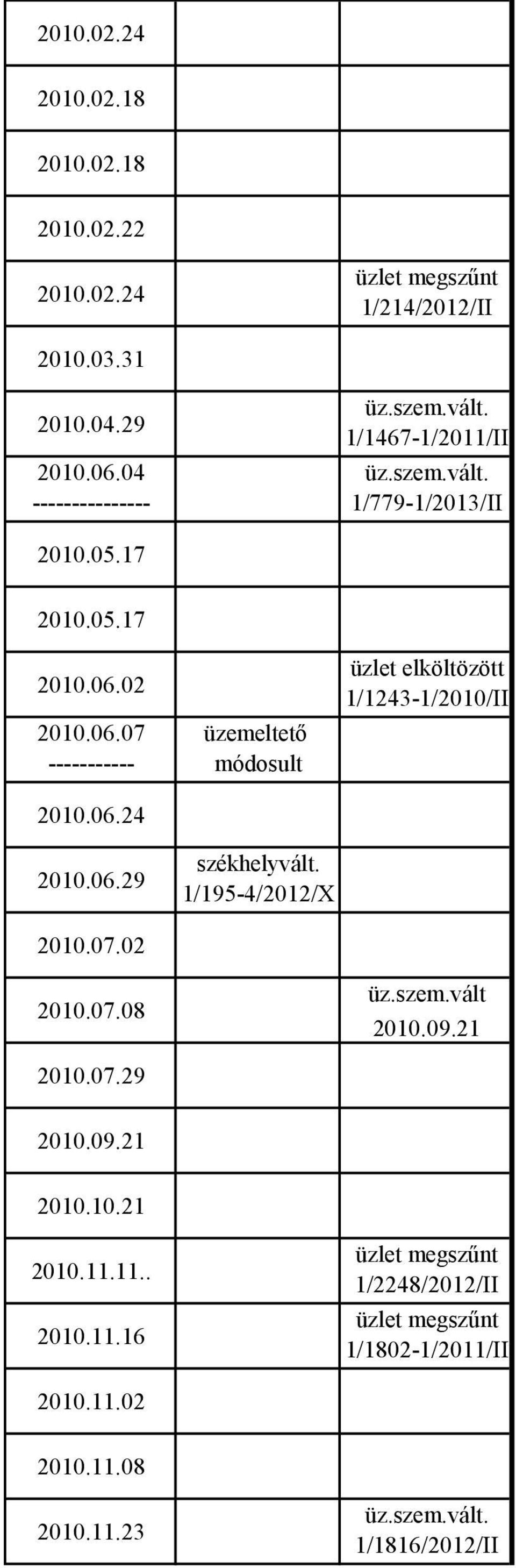 02.01. üzemeltető módosult 1/300-2010.06.24 2010.06.29 székhelyvált. 1/195-4/2012/X 2012.01.10. 2010.07.02 2010.07.08 üz.szem.vált 2010.09.21 2010.07.29 2010.09.21 2010.10.21 2010.11.
