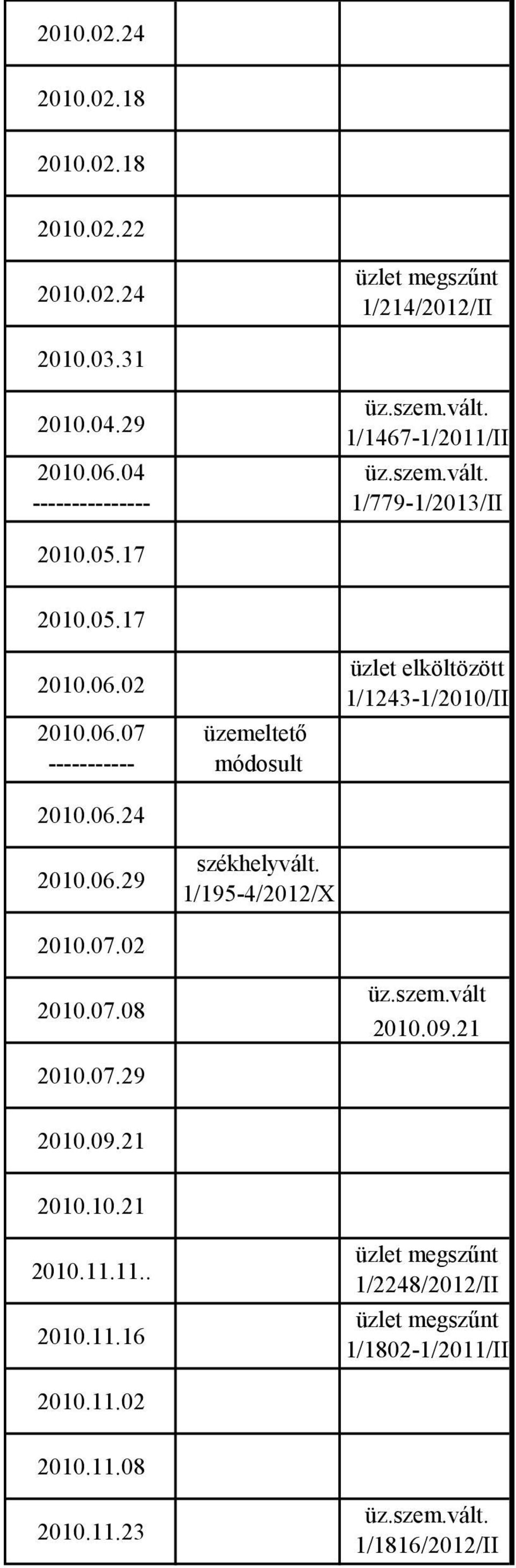 02.01. üzemeltető módosult 1/300-2010.06.24 2010.06.29 székhelyvált. 1/195-4/2012/X 2012.01.10. 2010.07.02 2010.07.08 üz.szem.vált 2010.09.21 2010.07.29 2010.09.21 2010.10.21 2010.11.