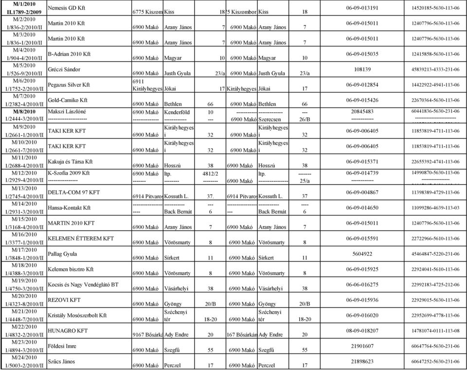 1/1752-2/2010/II Pegazus Silver Kft M/7/2010 1/2382-4/2010/II Gold-Camiko Kft M/8/2010 Makszi Lászlóné 1/2444-3/2010/II ----- ------------- M/9/2010 Takácsné Csuhaj Katalin TAKI KER KFT