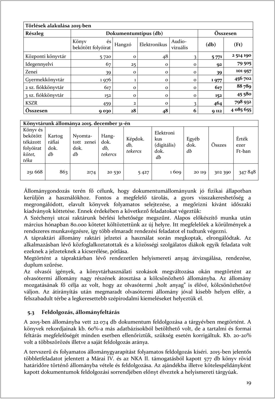 fiókkönyvtár 152 0 0 0 152 45 580 KSZR 459 2 0 3 464 798 932 Összesen 9 030 28 48 6 9 112 4 085 655 (db) (Ft) Könyvtárunk állománya 2015. december 31-én Könyv és bekötött Kartog Nyomta- Hangdok.