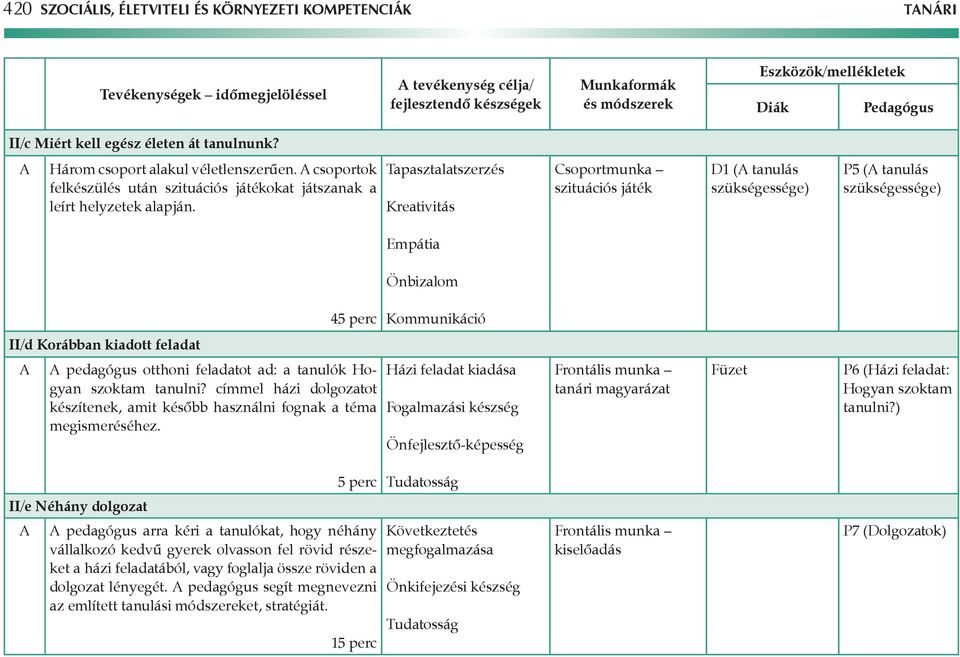 Tapasztalatszerzés Kreativitás Csoportmunka szituációs játék D1 ( tanulás szükségessége) P5 ( tanulás szükségessége) Empátia Önbizalom 45 perc Kommunikáció II/d Korábban kiadott feladat pedagógus