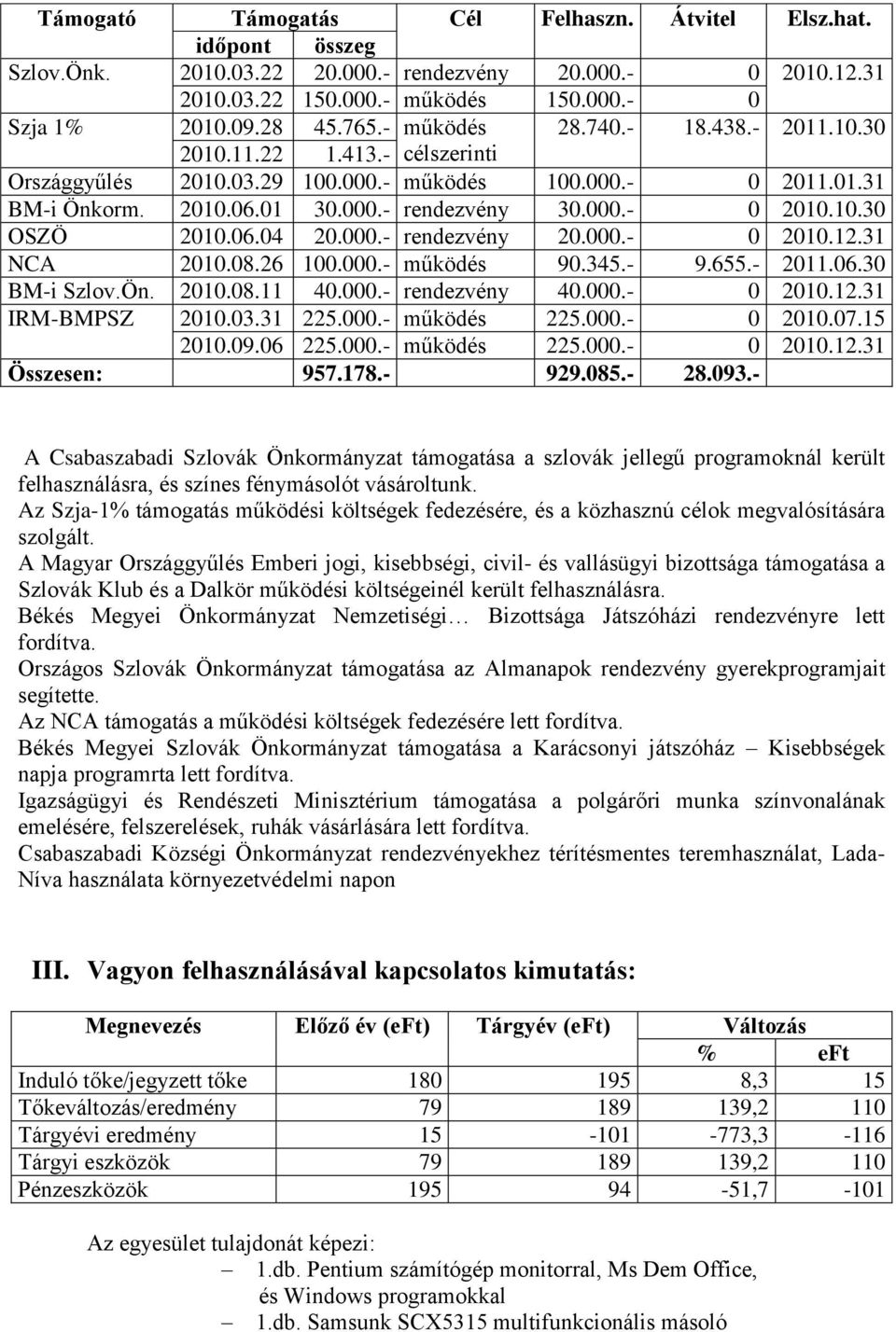 06.04 20.000.- rendezvény 20.000.- 0 2010.12.31 NCA 2010.08.26 100.000.- működés 90.345.- 9.655.- 2011.06.30 BM-i Szlov.Ön. 2010.08.11 40.000.- rendezvény 40.000.- 0 2010.12.31 IRM-BMPSZ 2010.03.