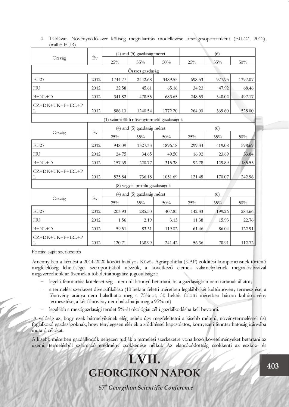 60 528.00 (1) szántóföldi növénytermelő gazdaságok Év (4) and (5) gazdaság méret (6) 25% 35% 50% 25% 35% 50% EU27 2012 948.09 1327.33 1896.18 299.34 419.08 598.69 HU 2012 24.75 34.65 49.50 16.92 23.