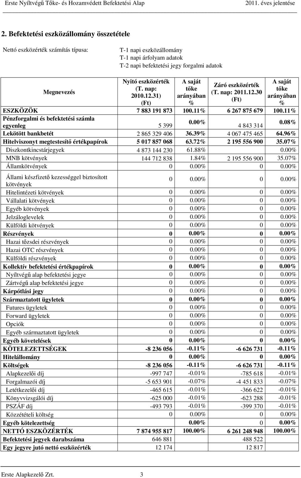 11% Pénzforgalmi és befektetési számla 0.00% egyenleg 5 399 4 843 314 0.08% Lekötött bankbetét 2 865 329 406 36.39% 4 067 475 465 64.96% Hitelviszonyt megtestesítő értékpapírok 5 017 857 068 63.