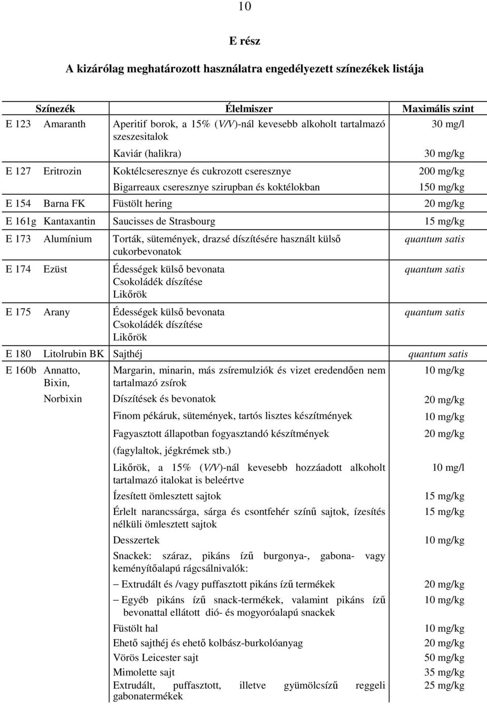 20 mg/kg E 161g Kantaxantin Saucisses de Strasbourg 15 mg/kg E 173 Alumínium Torták, sütemények, drazsé díszítésére használt külsı cukorbevonatok E 174 Ezüst Édességek külsı bevonata Csokoládék