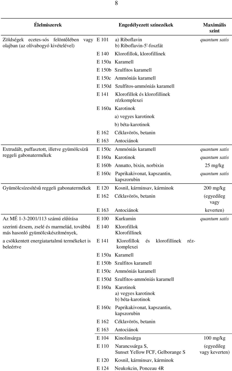 béta-karotinok Céklavörös, betanin Antociánok E 160a Karotinok E 160b Annatto, bixin, norbixin E 160c Paprikakivonat, kapszantin, kapszorubin 25 mg/kg Gyümölcsízesítéső reggeli gabonatermékek E 120