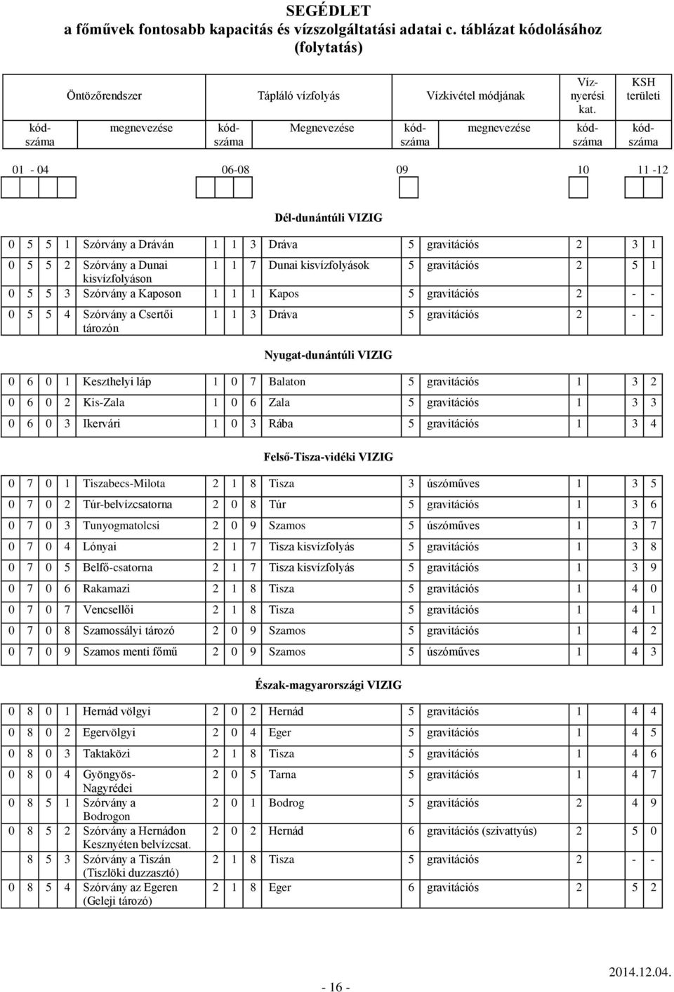 kisvízfolyások 5 gravitációs 2 5 1 kisvízfolyáson 0 5 5 3 Szórvány a Kaposon 1 1 1 Kapos 5 gravitációs 2 - - 0 5 5 4 Szórvány a Csertői tározón 1 1 3 Dráva 5 gravitációs 2 - - Nyugat-dunántúli VIZIG