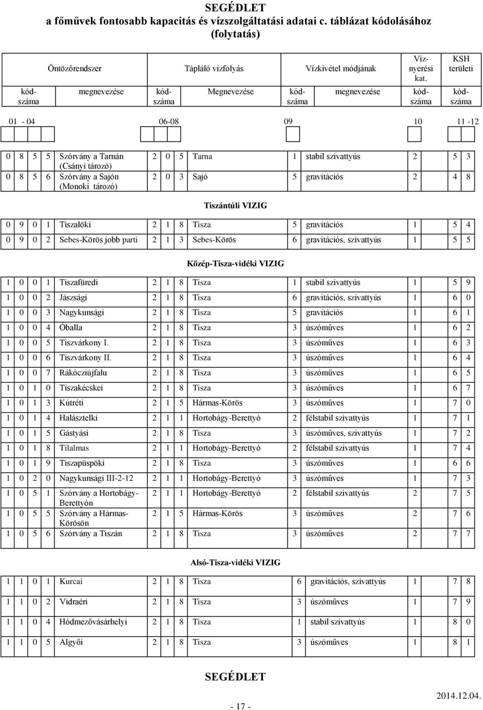 Sajó 5 gravitációs 2 4 8 Tiszántúli VIZIG 0 9 0 1 Tiszalöki 2 1 8 Tisza 5 gravitációs 1 5 4 0 9 0 2 Sebes-Körös jobb parti 2 1 3 Sebes-Körös 6 gravitációs, szivattyús 1 5 5 Közép-Tisza-vidéki VIZIG 1