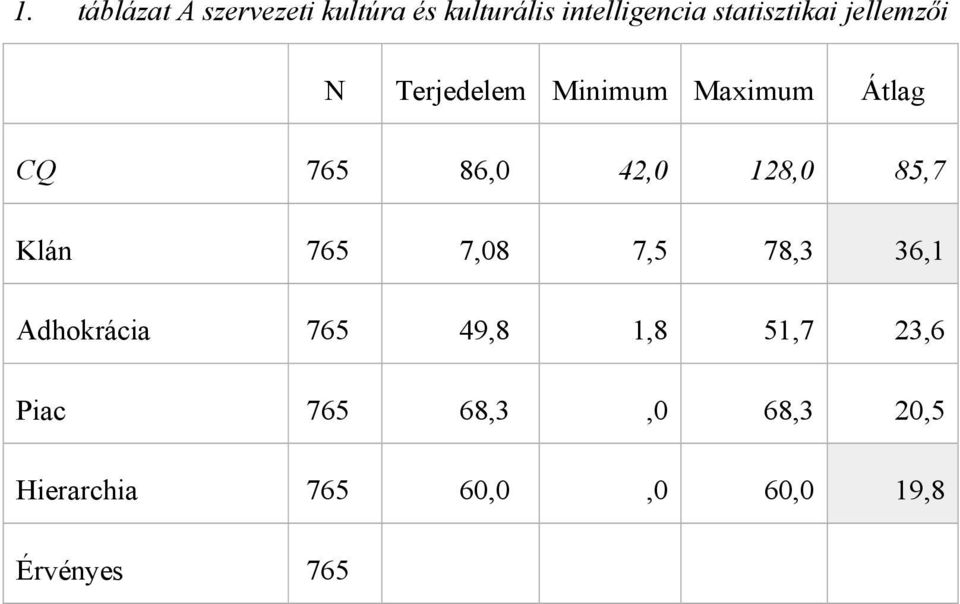 42,0 128,0 85,7 Klán 765 7,08 7,5 78,3 36,1 Adhokrácia 765 49,8 1,8