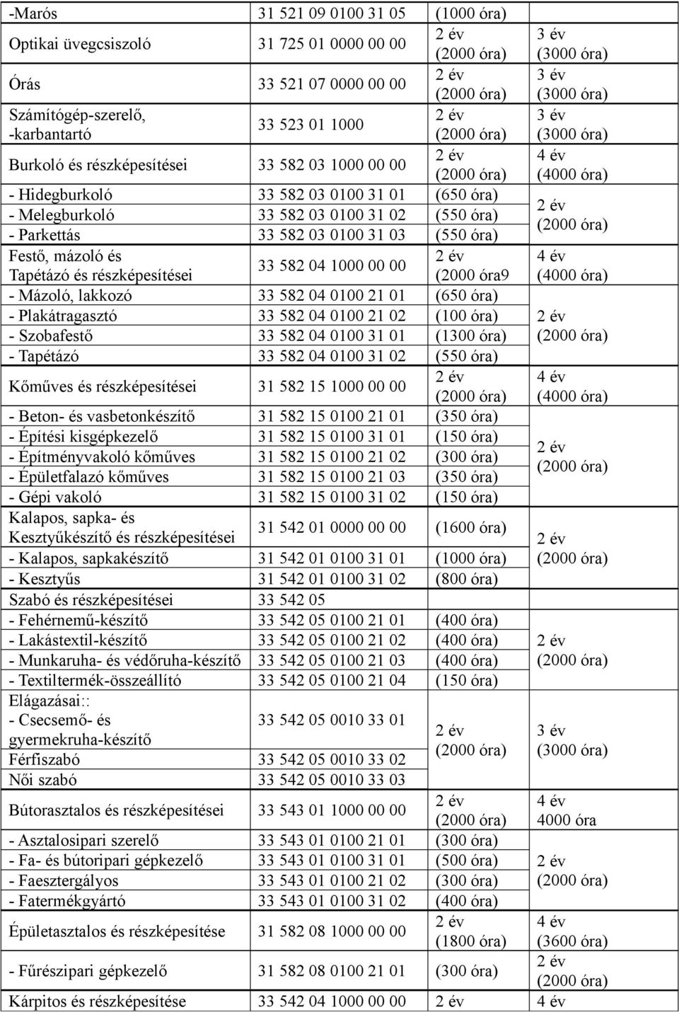 részképesítései (2000 óra9 - Mázoló, lakkozó 33 582 04 0100 21 01 (650 óra) - Plakátragasztó 33 582 04 0100 21 02 (100 óra) - Szobafestő 33 582 04 0100 31 01 (1300 óra) - Tapétázó 33 582 04 0100 31