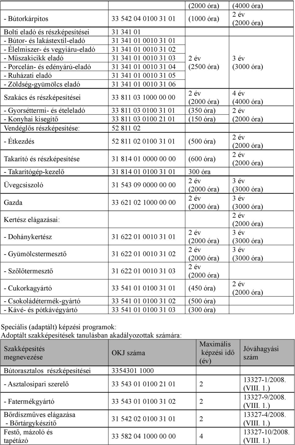 Szakács és részképesítései 33 811 03 1000 00 00 4 év (4000 óra) - Gyorséttermi- és ételeladó 33 811 03 0100 31 01 (350 óra) - Konyhai kisegítő 33 811 03 0100 21 01 (150 óra) Vendéglős részképesítése: