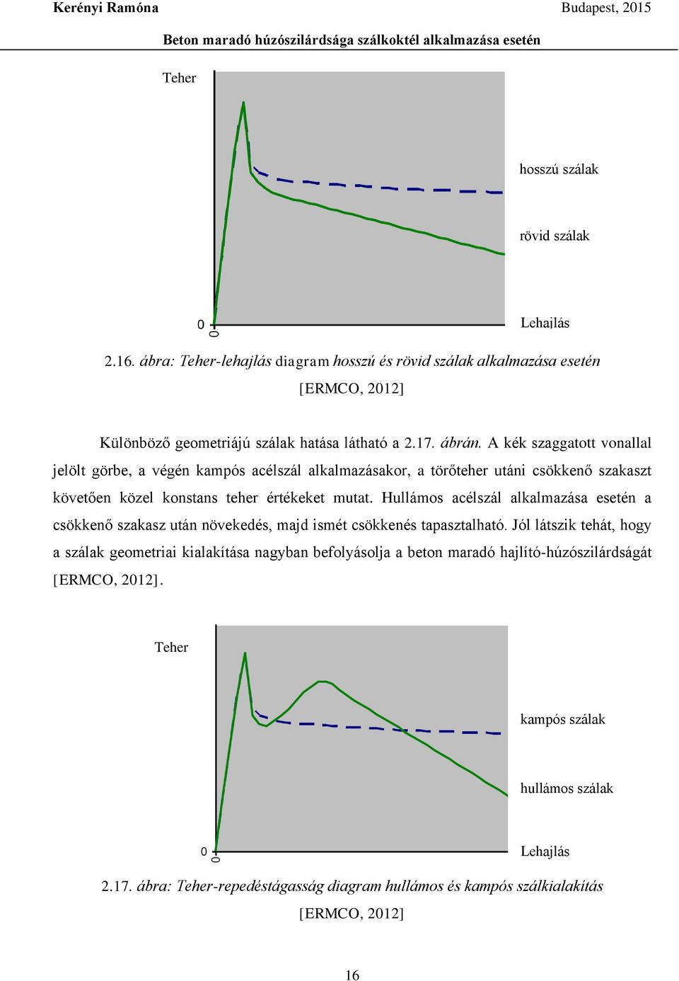 Hullámos acélszál alkalmazása esetén a csökkenő szakasz után növekedés, majd ismét csökkenés tapasztalható.