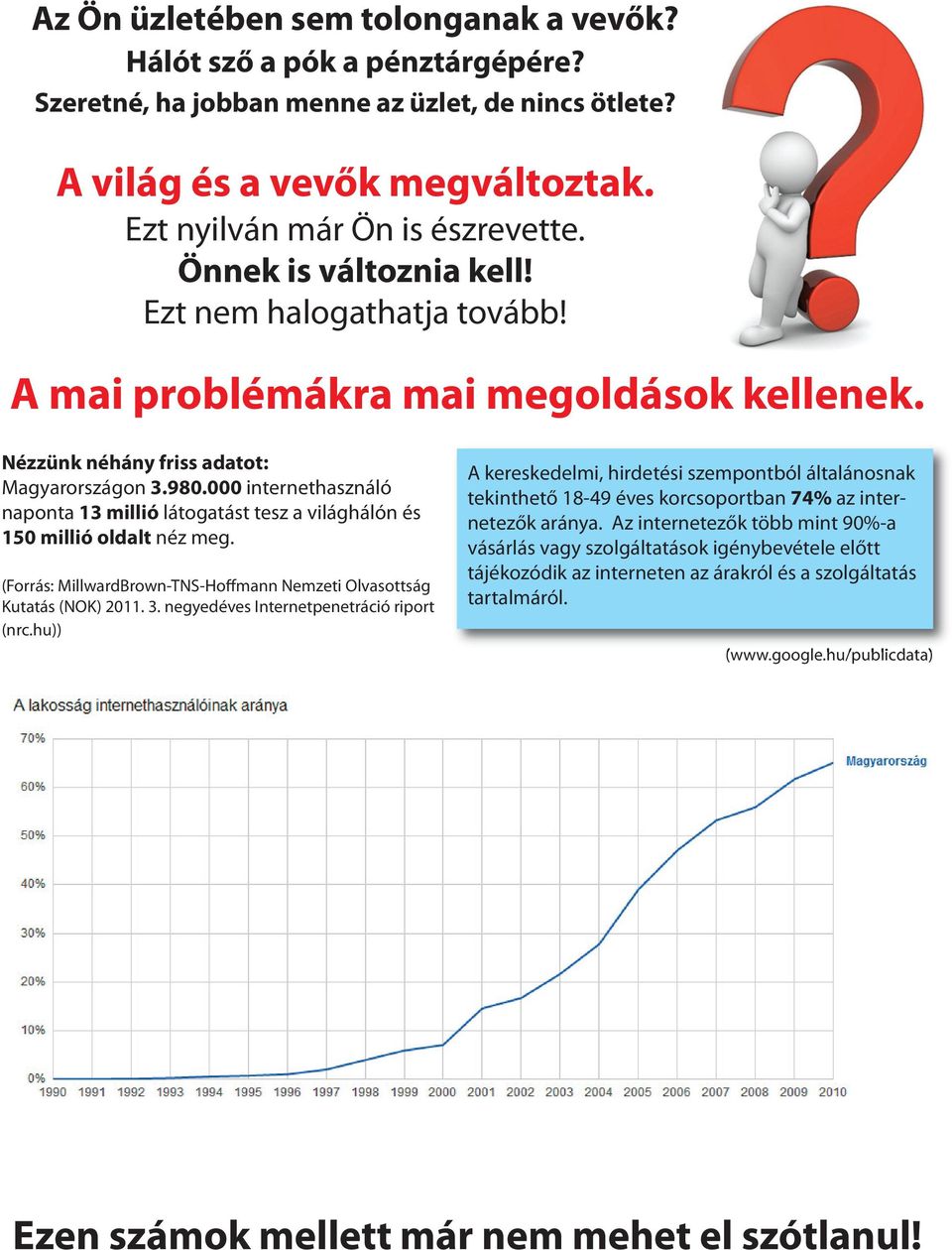 000 internethasználó naponta 13 millió látogatást tesz a világhálón és 150 millió oldalt néz meg. (Forrás: MillwardBrown-TNS-Hoffmann Nemzeti Olvasottság Kutatás (NOK) 2011. 3.