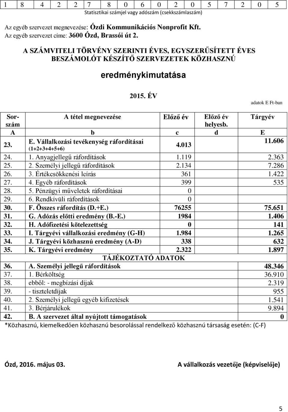 ÉV adatok E Ft-ban Sorszám A tétel megnevezése Előző év Előző év Tárgyév helyesb. A b c d E 23. E. Vállalkozási tevékenység ráfordításai 11.606 4.013 (1+2+3+4+5+6) 24. 1. Anyagjellegű ráfordítások 1.