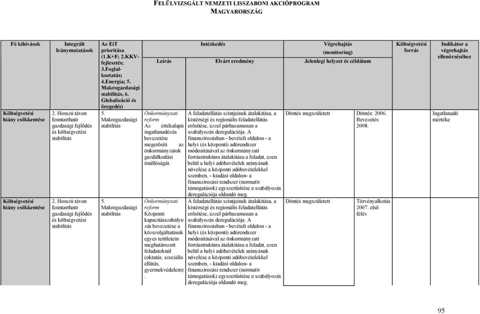 A feladatellátás szintjeinek átalakítása, a kistérségi és regionális feladatellátás erısítése, ezzel párhuzamosan a szabályozás deregulációja.