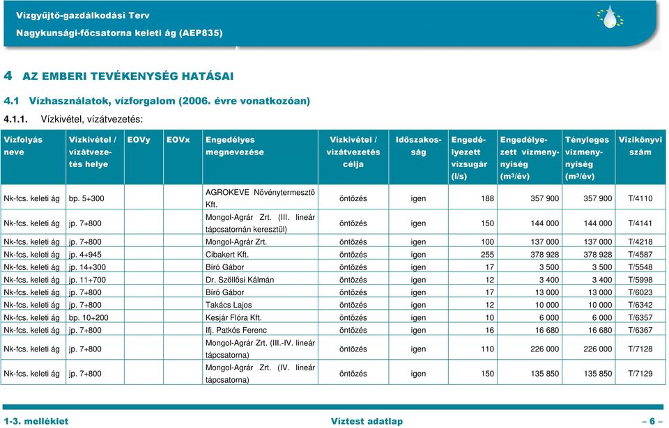 1. Vízkivétel, vízátvezetés: Vízfolyás neve Vízkivétel / vízátvezetés helye EOVy EOVx Engedélyes megnevezése Vízkivétel / vízátvezetés célja Időszakosság Engedélyezett vízsugár (l/s) Engedélyezett