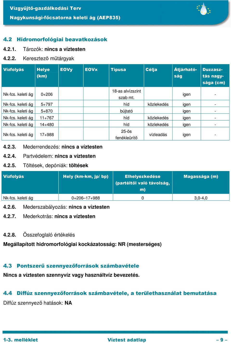 keleti ág 14+480 híd közlekedés igen - Nk-fcs. keleti ág 17+988 25-ös fenékleürítő vízleadás igen - 4.2.3. Mederrendezés: nincs a víztesten 4.2.4. Partvédelem: nincs a víztesten 4.2.5. Töltések, depóniák: töltések Vízfolyás Hely (km-km, jp/ bp) Elhelyezkedése (partéltől való távolság, m) Magassága (m) Nk-fcs.