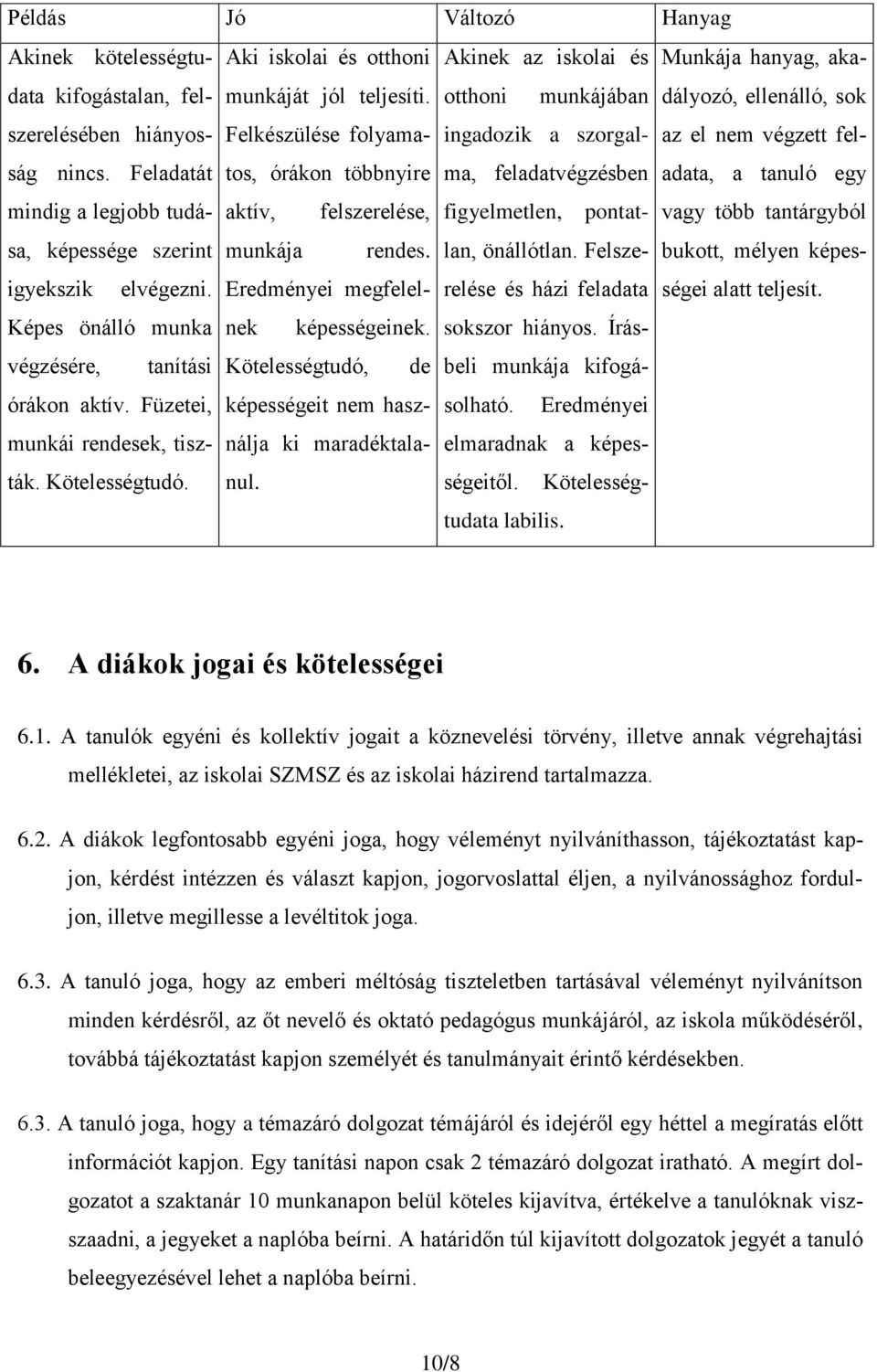 végzésére, tanítási Kötelességtudó, de órákon aktív. Füzetei, képességeit nem használja munkái rendesek, tiszták. Kötelességtudó. ki maradéktala- nul.