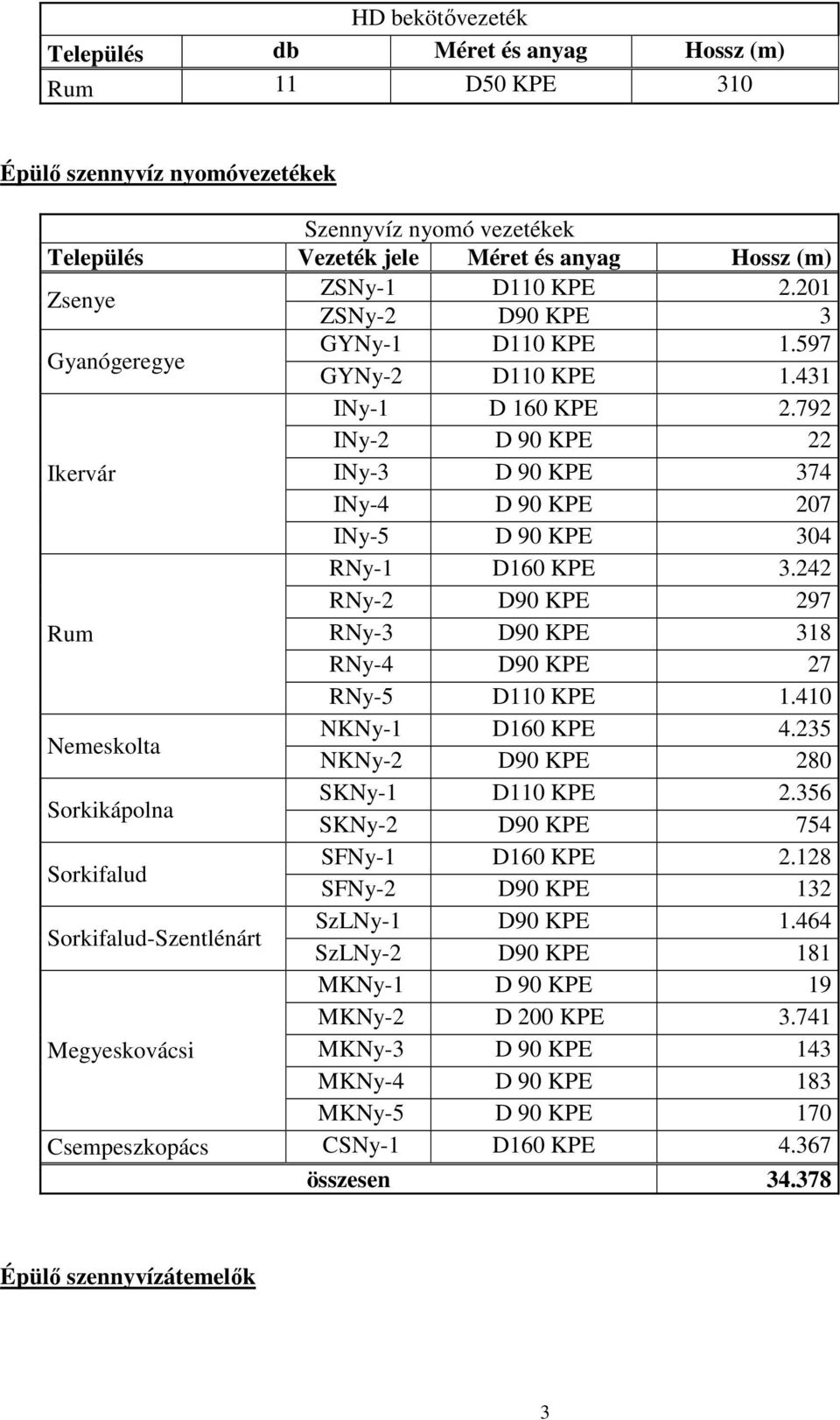 792 INy-2 D 90 KPE 22 Ikervár INy-3 D 90 KPE 374 INy-4 D 90 KPE 207 INy-5 D 90 KPE 304 RNy-1 D160 KPE 3.242 RNy-2 D90 KPE 297 Rum RNy-3 D90 KPE 318 RNy-4 D90 KPE 27 RNy-5 D110 KPE 1.