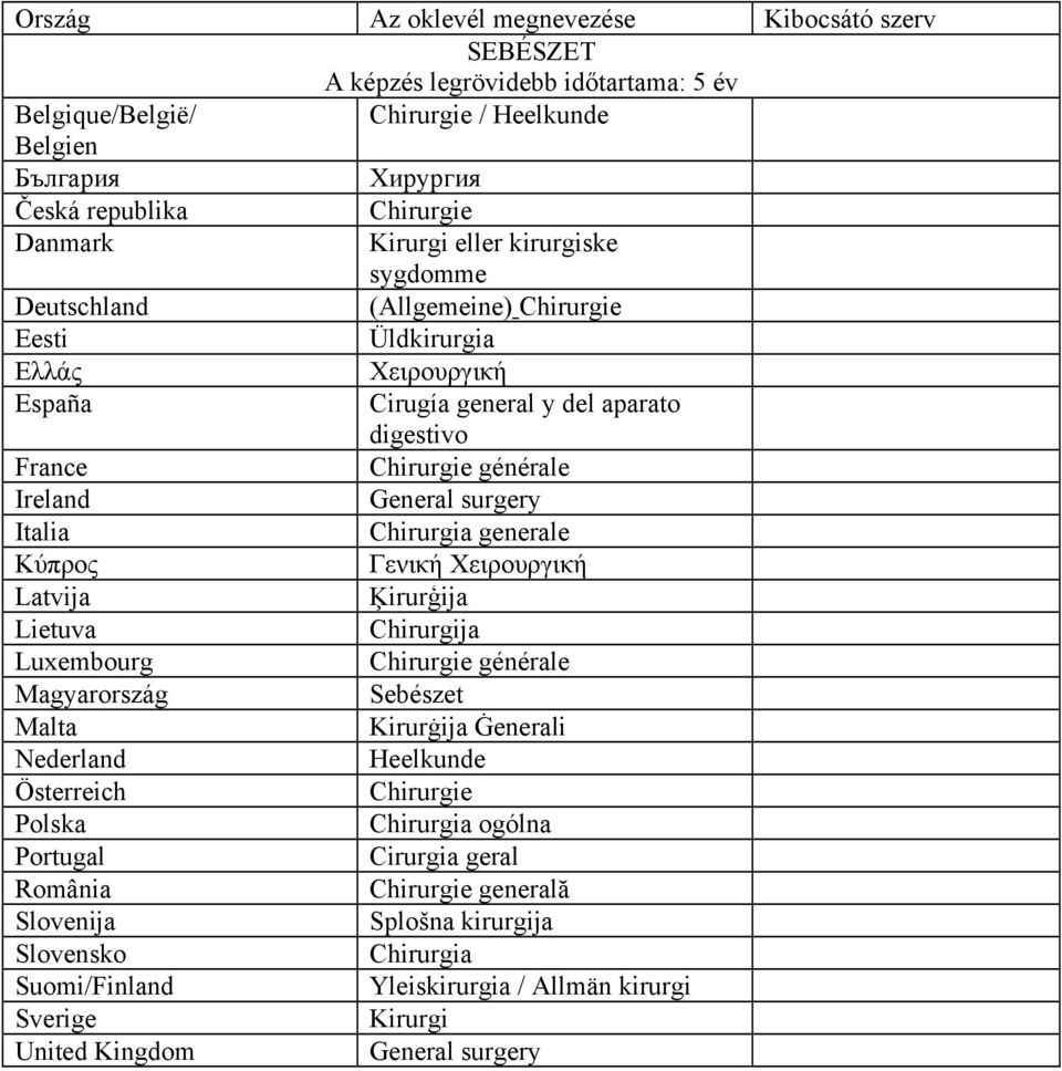 Chirurgie générale General surgery Chirurgia generale Γενική Χειρουργική Ķirurģija Chirurgija Chirurgie générale Sebészet Kirurġija Ġenerali