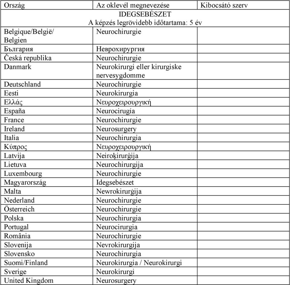 Neurochirurgie Neurosurgery Neurochirurgia Νευροχειρουργική Neiroķirurģija Neurochirurgija Neurochirurgie Idegsebészet Newrokirurġija