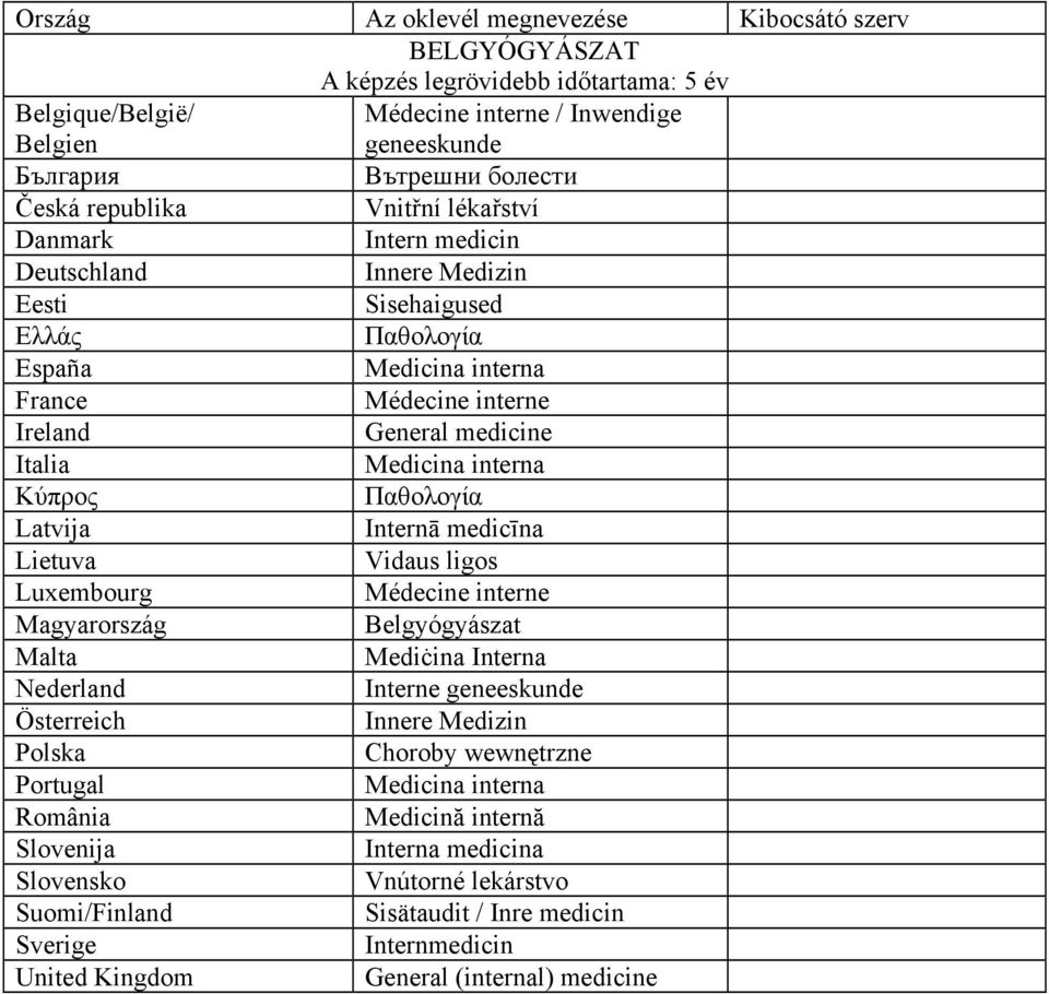 Medicina interna Παθoλoγία Internā medicīna Vidaus ligos Médecine interne Belgyógyászat Mediċina Interna Interne geneeskunde Innere Medizin Choroby