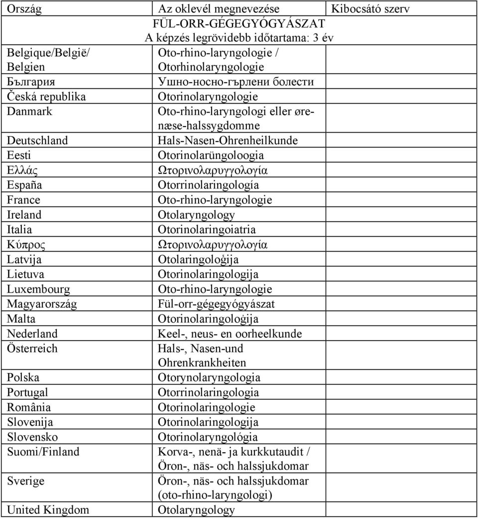Otolaryngology Otorinolaringoiatria Ωτορινολαρυγγολογία Otolaringoloģija Otorinolaringologija Oto-rhino-laryngologie Fül-orr-gégegyógyászat Otorinolaringoloġija Keel-, neus- en oorheelkunde Hals-,