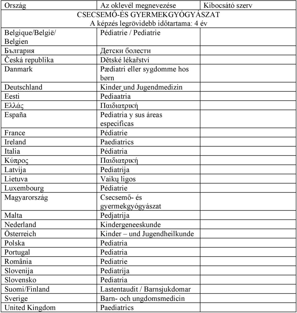 Pédiatrie Paediatrics Pédiatria Παιδιατρική Pediatrija Vaikų ligos Pédiatrie Csecsemő- és gyermekgyógyászat Pedjatrija Kindergeneeskunde