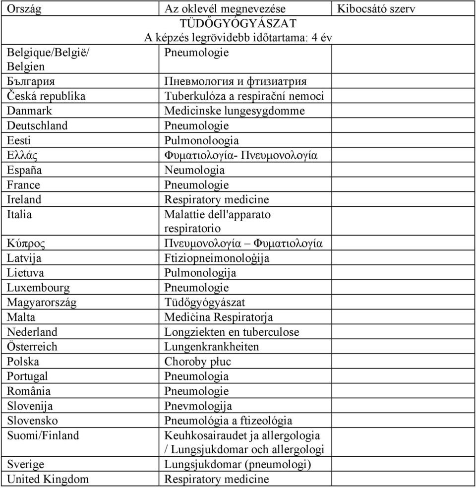 Φυματιολογία Ftiziopneimonoloģija Pulmonologija Pneumologie Tüdőgyógyászat Mediċina Respiratorja Longziekten en tuberculose Lungenkrankheiten Choroby płuc Pneumologia