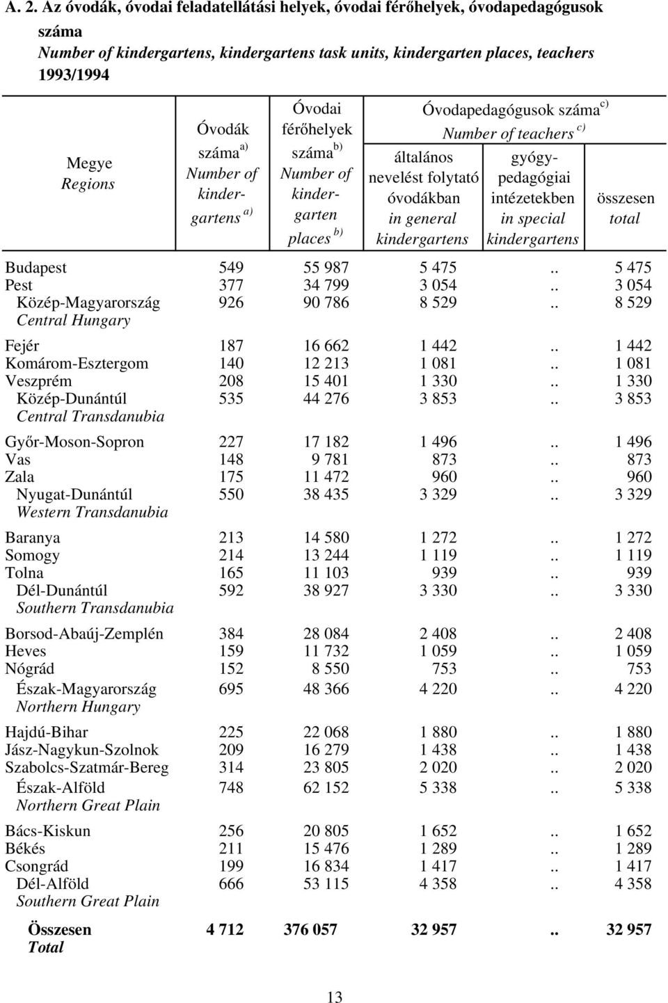gyógypedagógiai intézetekben in special kindergartens összesen total Budapest 549 55 987 5 475.. 5 475 Pest 377 34 799 3 054.. 3 054 Közép-Magyarország 926 90 786 8 529.. 8 529 Fejér 187 16 662 1 442.
