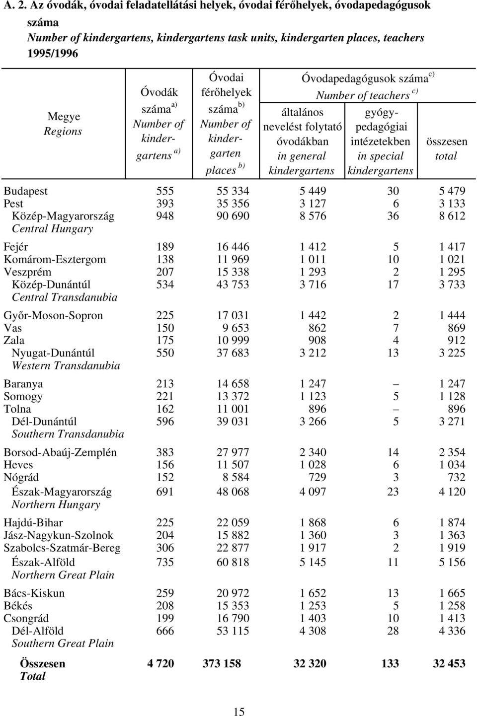 gyógypedagógiai intézetekben in special kindergartens összesen total Budapest 555 55 334 5 449 30 5 479 Pest 393 35 356 3 127 6 3 133 Közép-Magyarország 948 90 690 8 576 36 8 612 Fejér 189 16 446 1