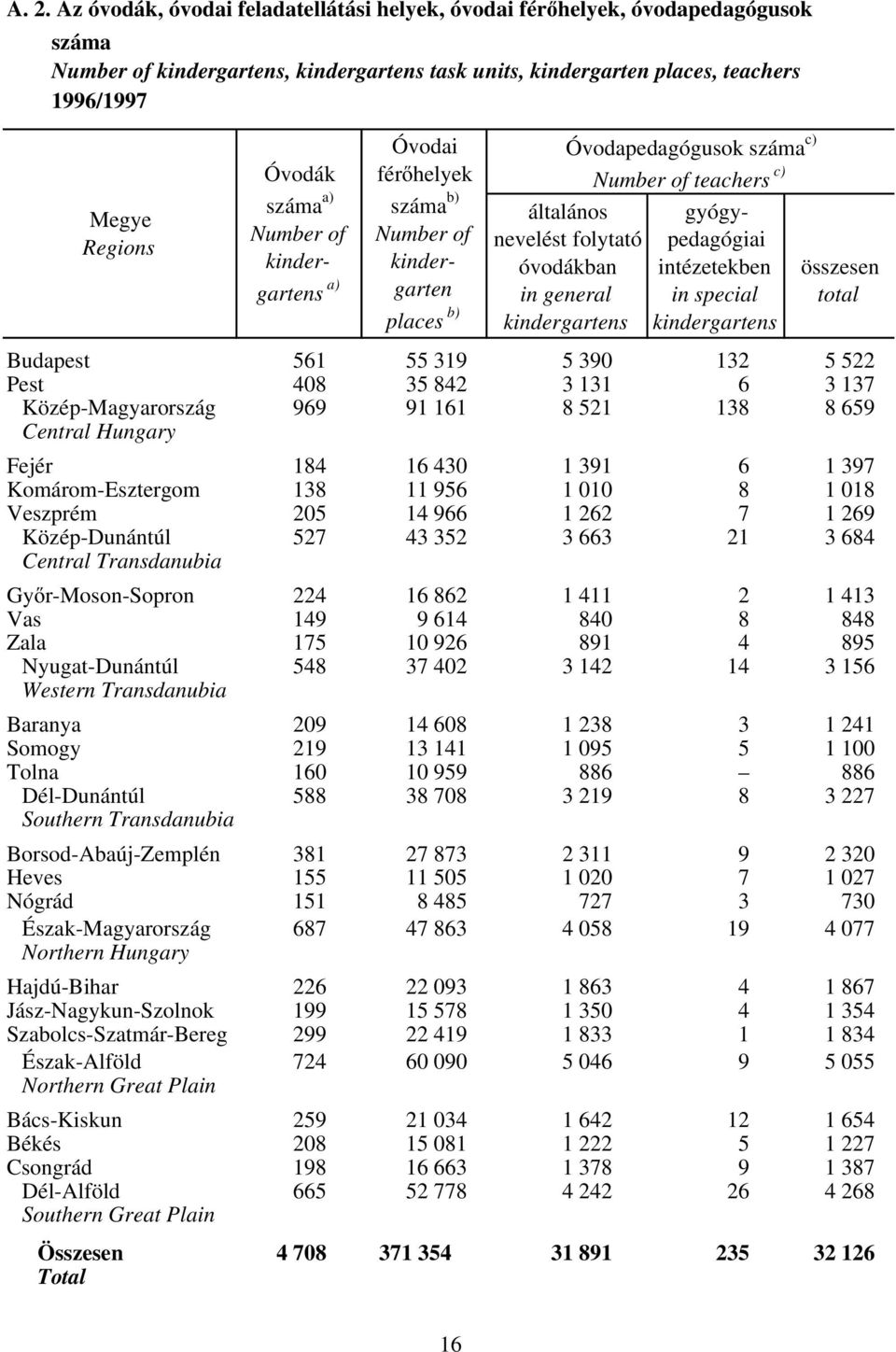 gyógypedagógiai intézetekben in special kindergartens összesen total Budapest 561 55 319 5 390 132 5 522 Pest 408 35 842 3 131 6 3 137 Közép-Magyarország 969 91 161 8 521 138 8 659 Fejér 184 16 430 1