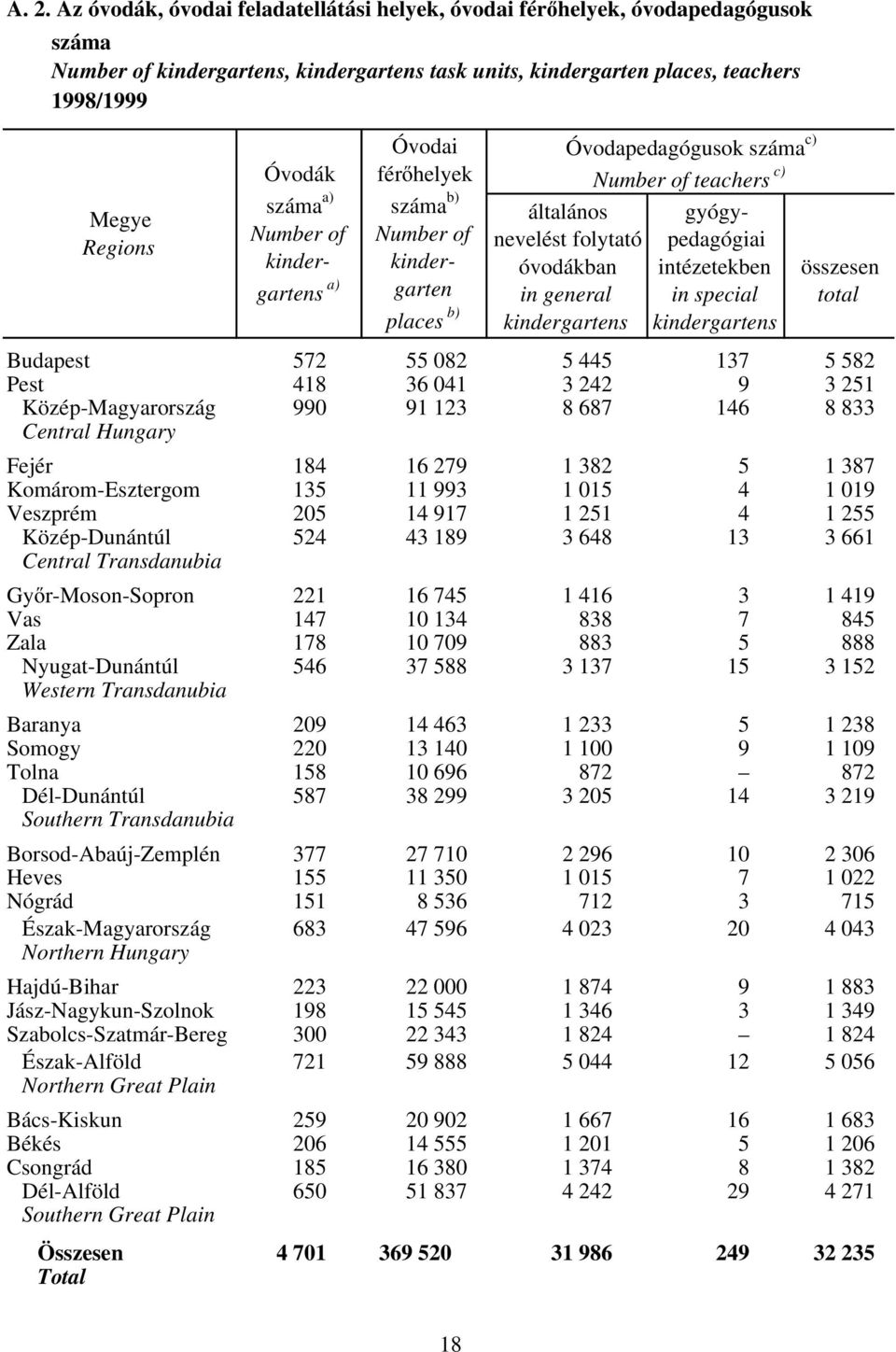 gyógypedagógiai intézetekben in special kindergartens összesen total Budapest 572 55 082 5 445 137 5 582 Pest 418 36 041 3 242 9 3 251 Közép-Magyarország 990 91 123 8 687 146 8 833 Fejér 184 16 279 1