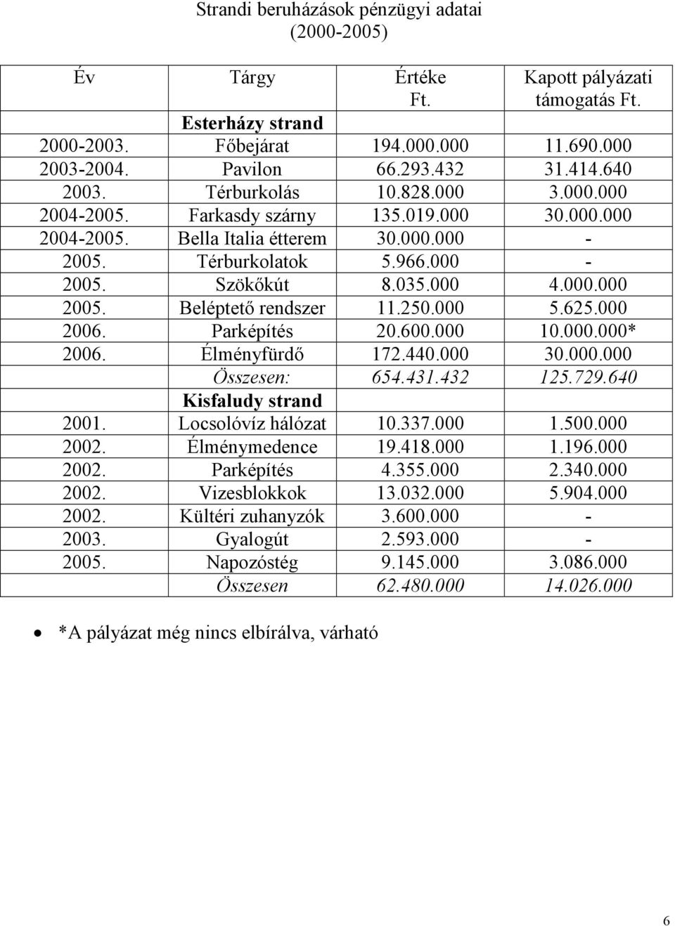 Beléptető rendszer 11.250.000 5.625.000 2006. Parképítés 20.600.000 10.000.000* 2006. Élményfürdő 172.440.000 30.000.000 Összesen: 654.431.432 125.729.640 Kisfaludy strand 2001. Locsolóvíz hálózat 10.