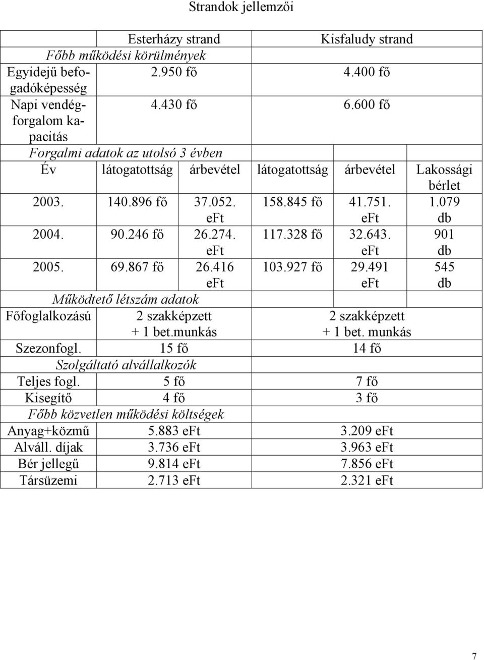 246 fő 26.274. 117.328 fő 32.643. 901 db 2005. 69.867 fő 26.416 103.927 fő 29.491 545 db Működtető létszám adatok Főfoglalkozású 2 szakképzett + 1 bet.munkás 2 szakképzett + 1 bet.