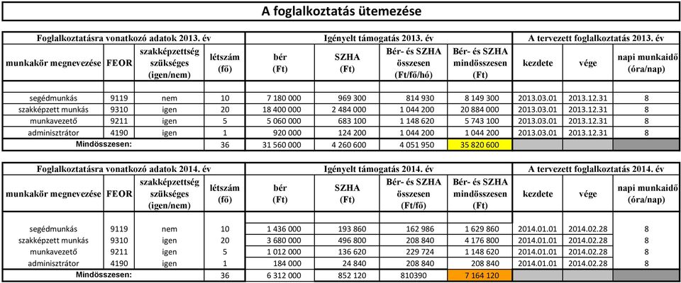 nem 10 7 180 000 969 300 814 930 8 149 300 2013.03.01 2013.12.31 8 szakképzett munkás 9310 igen 20 18 400 000 2 484 000 1 044 200 20 884 000 2013.03.01 2013.12.31 8 munkavezető 9211 igen 5 5 060 000 683 100 1 148 620 5 743 100 2013.