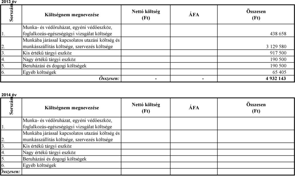 Beruházási és dogogi költségek 190 500 6. Egyéb költségek 65 405 - - 4 932 143 2014 év Sorszám Költségnem megnevezése ÁFA Összesen Munka- és védőruházat, egyéni védőeszköz, 1.