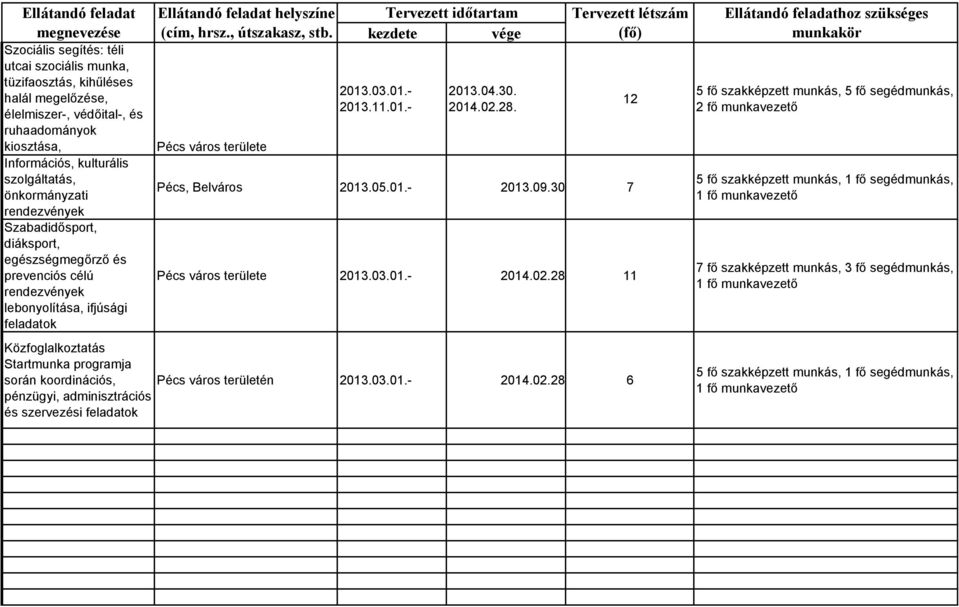 , útszakasz, stb. Pécs város területe Tervezett időtartam kezdete vége 2013.03.01.- 2013.11.01.- 2013.04.30. 2014.02.28. Tervezett létszám (fő) Pécs, Belváros 2013.05.01.- 2013.09.