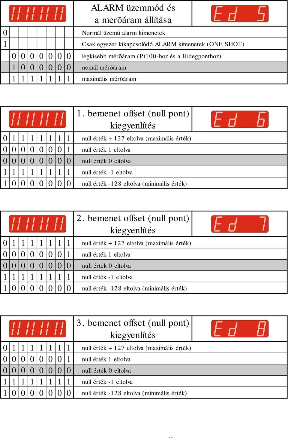 bemenet offset (null pont) kiegyenlítés 0 1 1 1 1 1 1 1 null érték +127 eltolva (maximális érték) 0 0 0 0 0 0 0 1 null érték 1 eltolva 0 0 0 0 0 0 0 0 nuil érték 0 eltolva 1 1 1 1 1 1 1 1 null érték