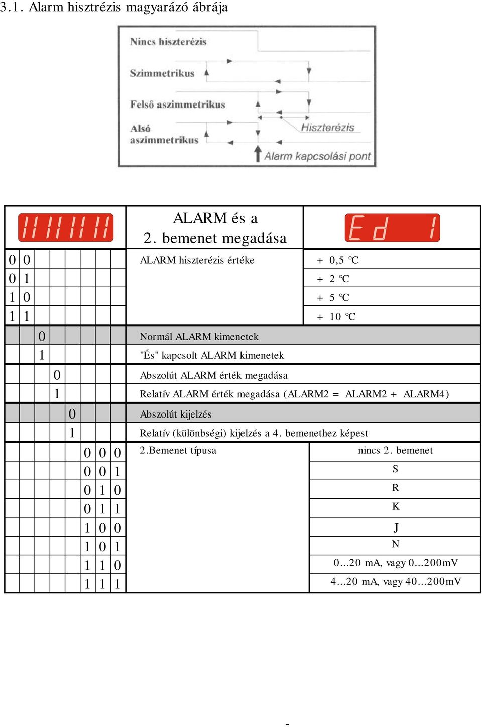 ALARM kimenetek 0 Abszolút ALARM érték megadása 1 Relatív ALARM érték megadása (ALARM2 = ALARM2 + ALARM4) 0 Abszolút kijelzés