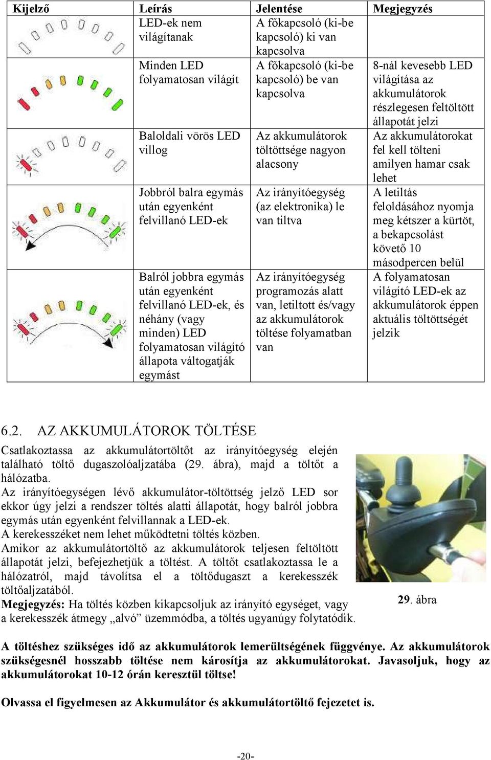 kapcsolva Az akkumulátorok töltöttsége nagyon alacsony Az irányítóegység (az elektronika) le van tiltva Az irányítóegység programozás alatt van, letiltott és/vagy az akkumulátorok töltése folyamatban