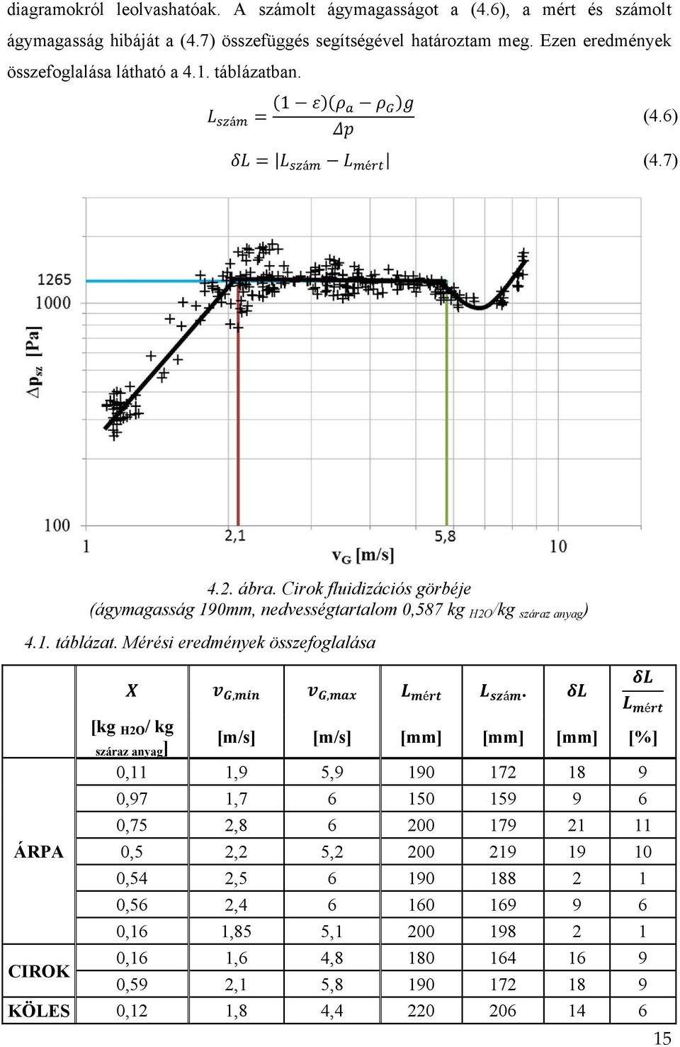 Cirok fluidizációs görbéje (ágymagasság 190mm, nedvességtartalom 0,587 kg H2O /kg száraz anyag ) 4.1. táblázat. Mérési eredmények összefoglalása ÁRPA CIROK,, é á.
