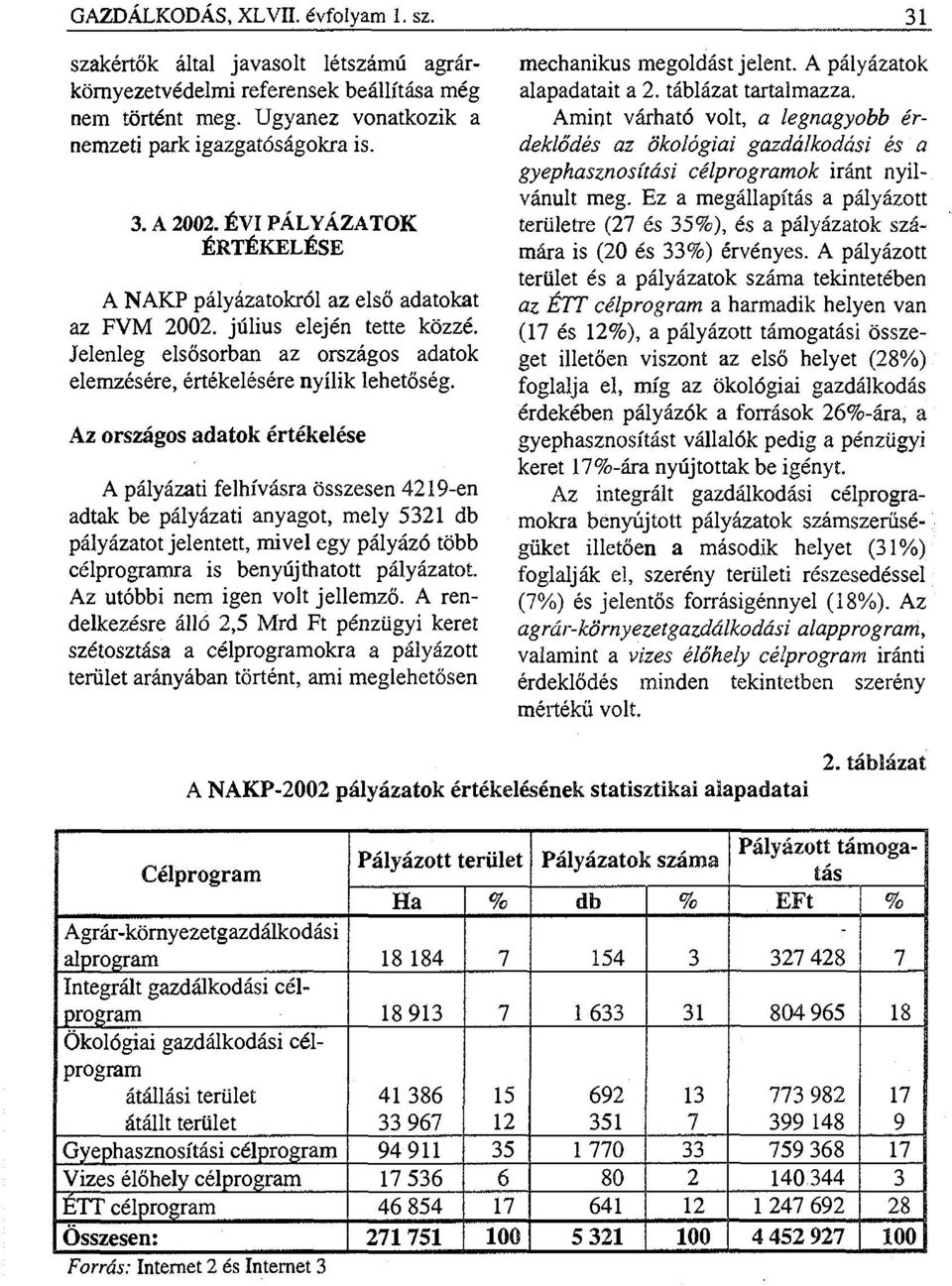 Az országos adatok értékelése A pályázati felhívásra összesen 4219-en adtak be pályázati anyagot, mely 5321 db pályázatot jelentett, mivel egy pályázó több célprogramra is benyújthatott pályázatot.