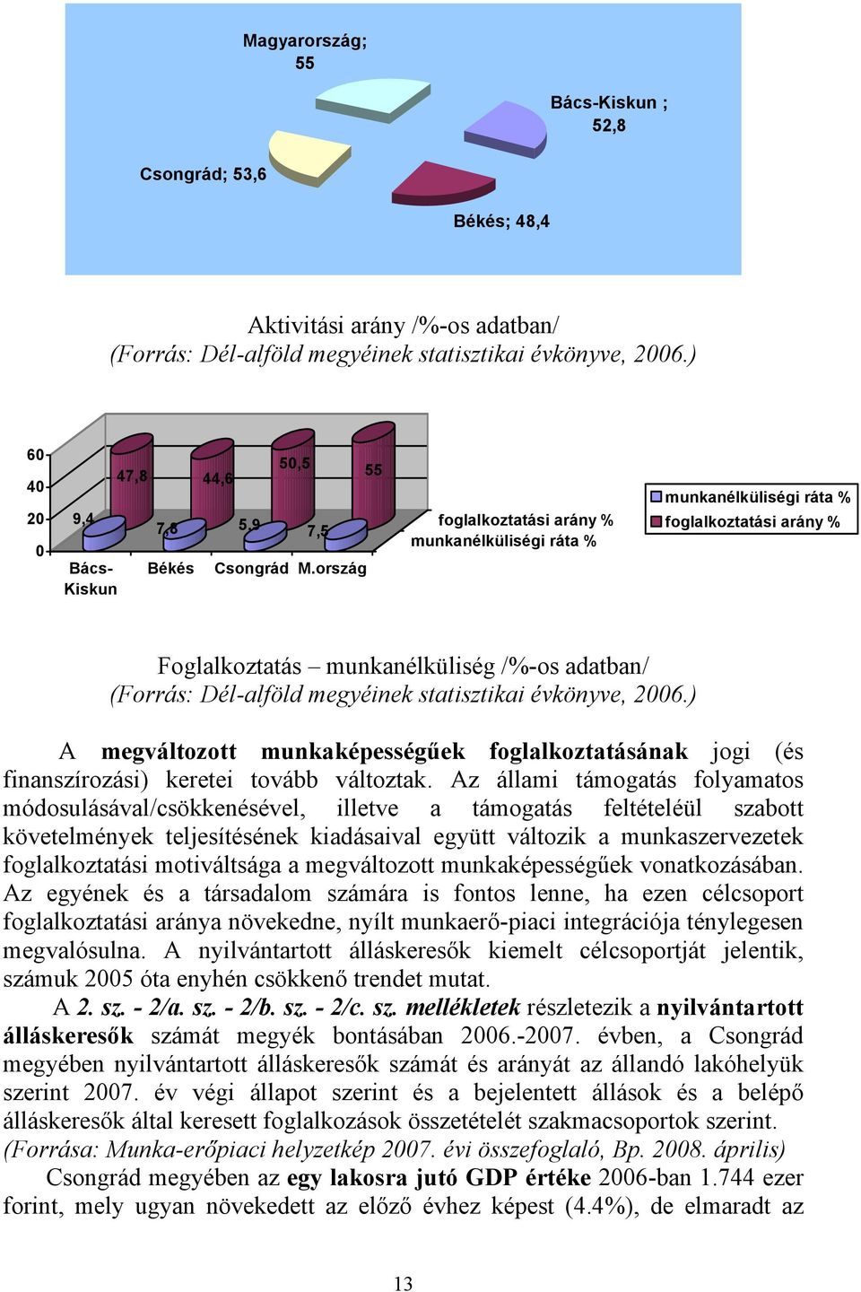 ország 55 foglalkoztatási arány % munkanélküliségi ráta % munkanélküliségi ráta % foglalkoztatási arány % Foglalkoztatás munkanélküliség /%-os adatban/ (Forrás: Dél-alföld megyéinek statisztikai