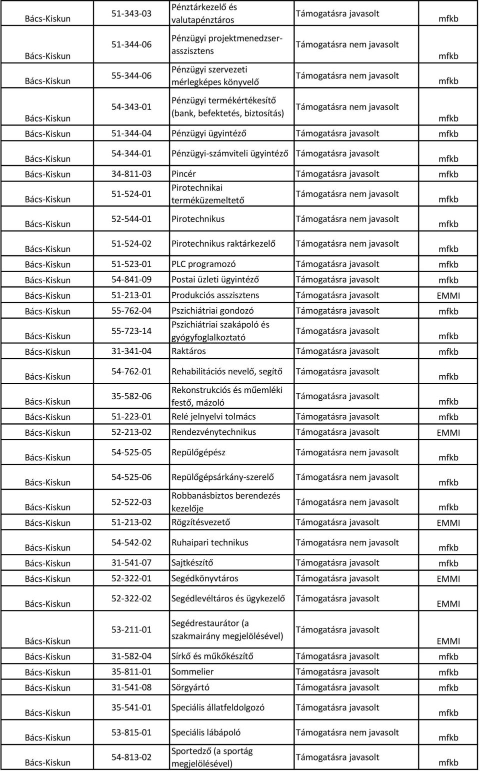 51-523-01 PLC programozó 54-841-09 Postai üzleti ügyintéző 51-213-01 Produkciós asszisztens 55-762-04 Pszichiátriai gondozó 55-723-14 Pszichiátriai szakápoló és gyógyfoglalkoztató 31-341-04 Raktáros