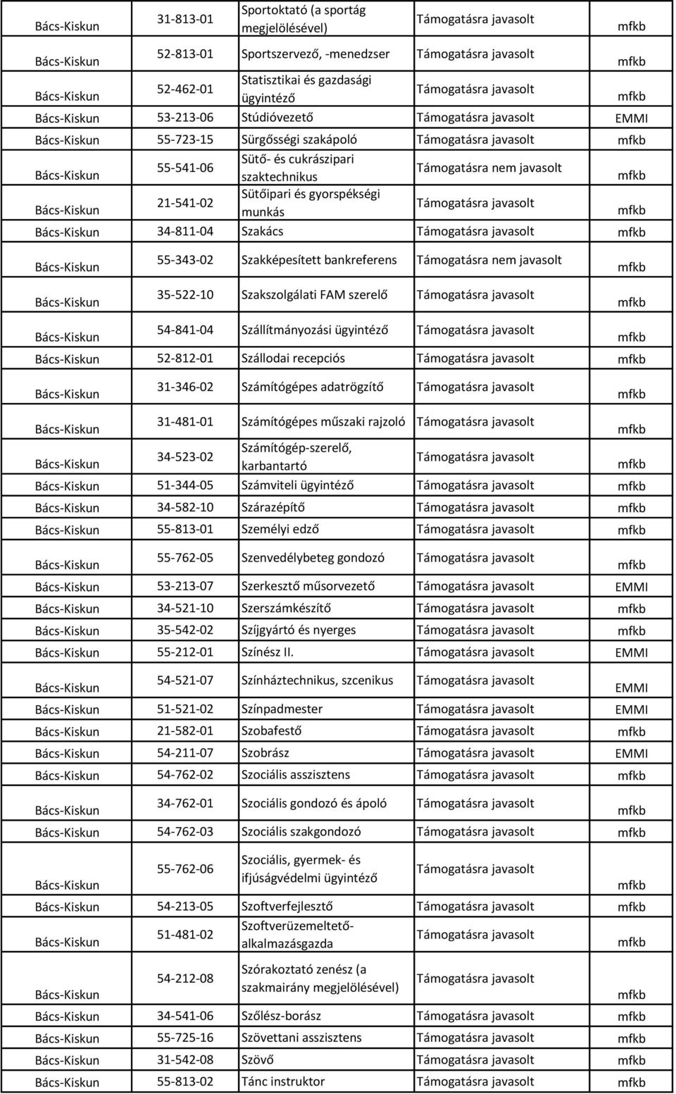 Szállodai recepciós 31-346-02 Számítógépes adatrögzítő 31-481-01 Számítógépes műszaki rajzoló 34-523-02 Számítógép-szerelő, karbantartó 51-344-05 Számviteli ügyintéző 34-582-10 Szárazépítő 55-813-01