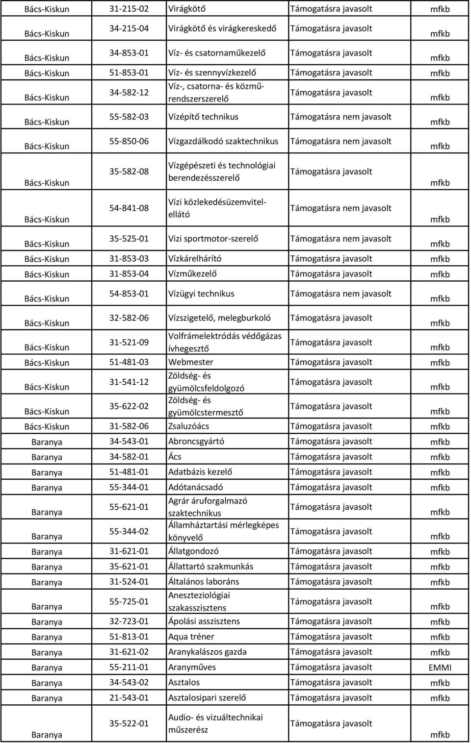 31-853-04 Vízműkezelő 54-853-01 Vízügyi technikus 32-582-06 Vízszigetelő, melegburkoló 31-521-09 Volfrámelektródás védőgázas ívhegesztő 51-481-03 Webmester 31-541-12 Zöldség- és gyümölcsfeldolgozó