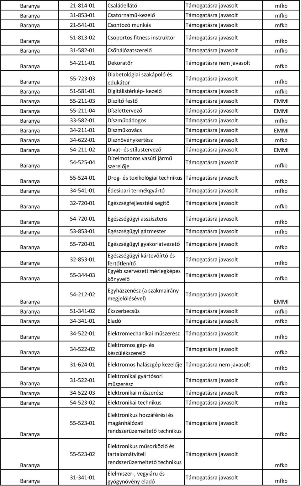 stílustervező 54-525-04 Dízelmotoros vasúti jármű szerelője 55-524-01 Drog- és toxikológiai technikus 34-541-01 Édesipari termékgyártó 32-720-01 Egészségfejlesztési segítő 54-720-01 Egészségügyi