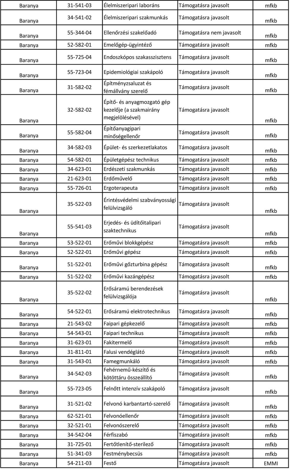 54-582-01 Épületgépész technikus 34-623-01 Erdészeti szakmunkás 21-623-01 Erdőművelő 55-726-01 Ergoterapeuta 35-522-03 Érintésvédelmi szabványossági felülvizsgáló 55-541-03 Erjedés- és üdítőitalipari