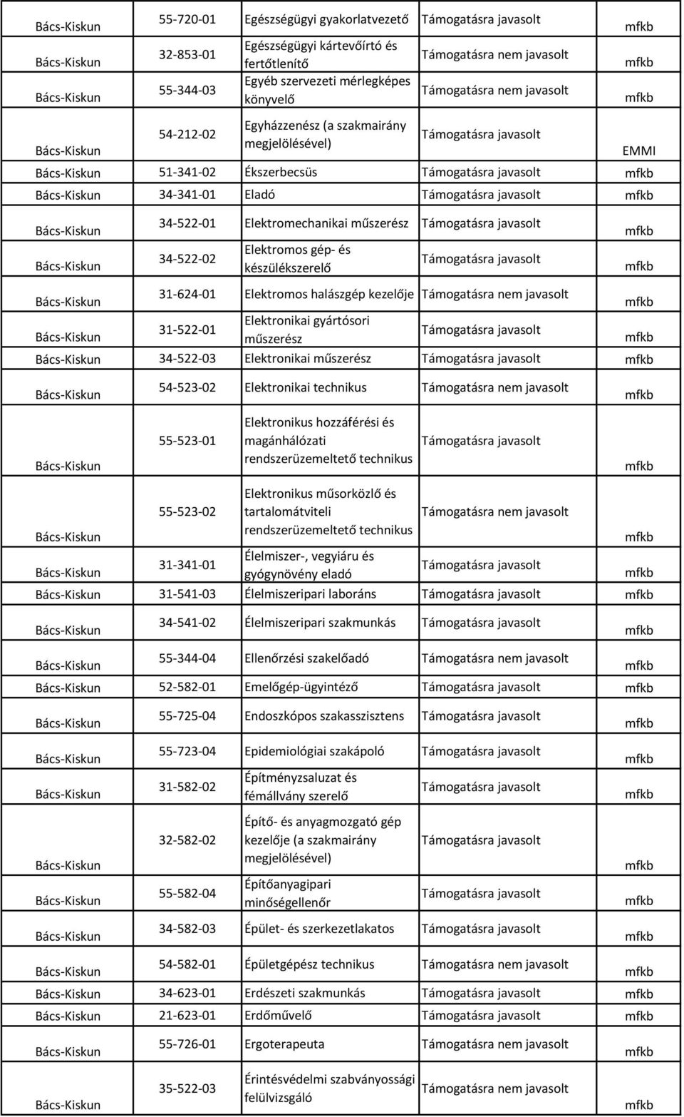 Elektronikai műszerész 54-523-02 Elektronikai technikus 55-523-01 Elektronikus hozzáférési és magánhálózati rendszerüzemeltető technikus 55-523-02 31-341-01 Elektronikus műsorközlő és